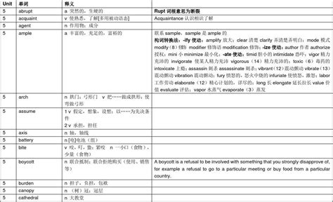 For Student模块十一：新托福2140核心词汇讲解unit 5word文档在线阅读与下载无忧文档