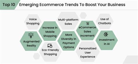 Top Emerging Ecommerce Trends To Boost Your Business