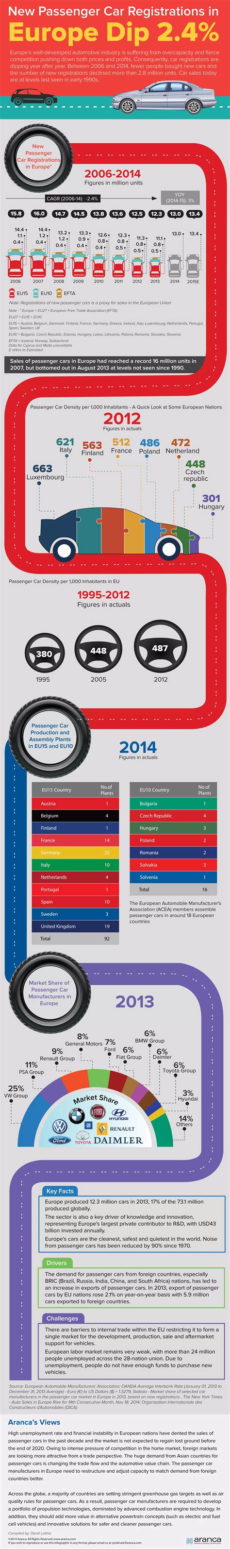 New Passenger Car Registrations Are Dipping In Europe An Aranca