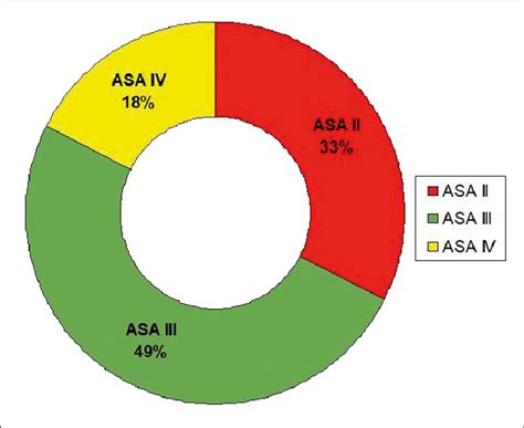 Risk of anesthesia according to the ASA scale. | Download Scientific Diagram