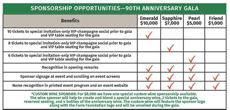 90th Gala Sponsorship Levels Farm Foundation