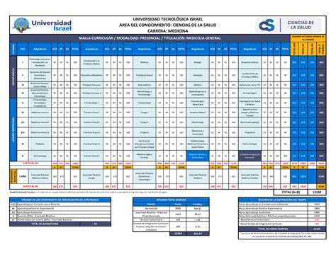 Malla Curricular Medicina Uisrael Unidades Pao Asignaturas Acd