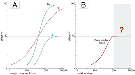 Example Of Dose Response Curves From Three Mixture Components A And