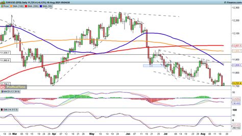 Eur Usd And Gbp Usd Under Pressure As Usd Jpy Bounces Levels To