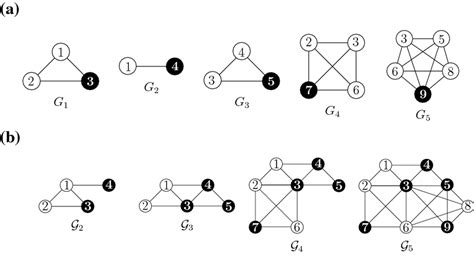 An example with 5 complete graphs. Circles and lines represent vertices ...