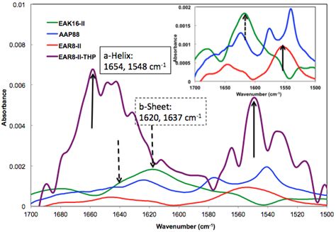 Absorbance Spectrum Of Eak Ii Aap Ear Ii And