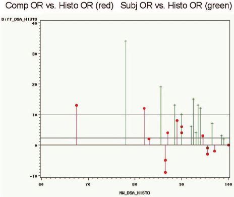 Bland Altmann Plots Comparing The Differences Of Computerized