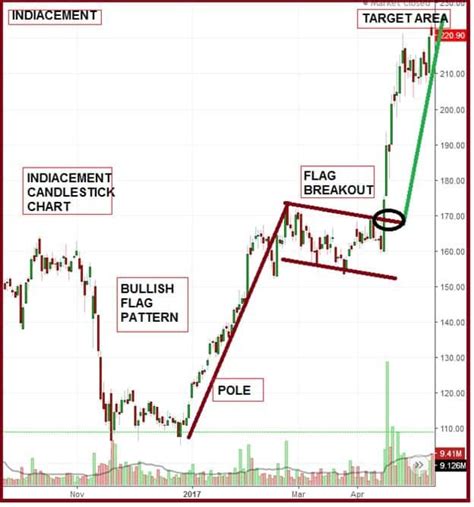 Candlestick chart, Trading charts, Chart