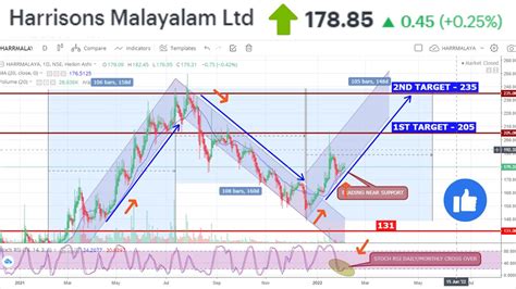 Harrison Malayalam Stock Technical Analysis Harrison Malayalam Stock