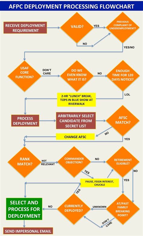 Deployment Flowchart Flow Chart