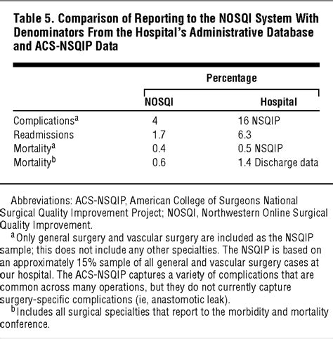 Development Of An Online Morbidity Mortality And Near Miss Reporting