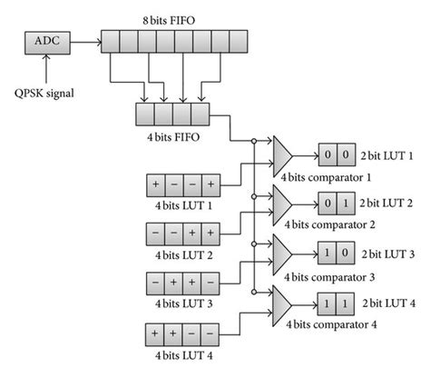 Block Diagram For The Proposed 8s Qpsk Demodulator Download