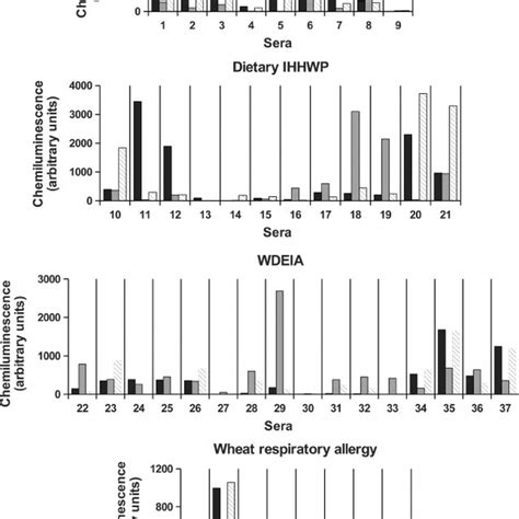 Ige Reactivity Of Patient Sera Toward Recombinant D Type Glutenins And