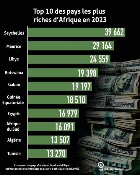 Les 10 pays les plus riches d Afrique en 2023 Une évaluation du PIB