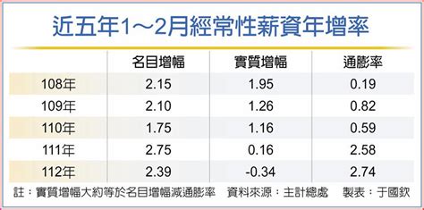 前二月實質經常性薪資 年減034％ 上市櫃 旺得富理財網