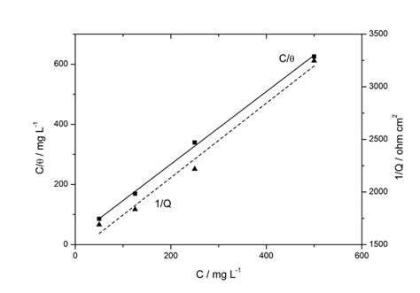 Langmuir Adsorption Isotherm Of Of Methanolic Bauhinia Purpurea Extract