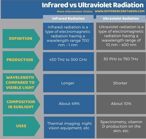 Difference Between Infrared And Ultraviolet Radiation Compare The