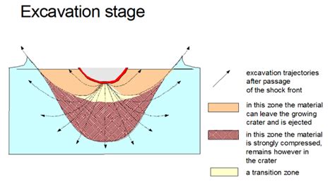 Understanding The Impact Cratering Process A Simple Approach