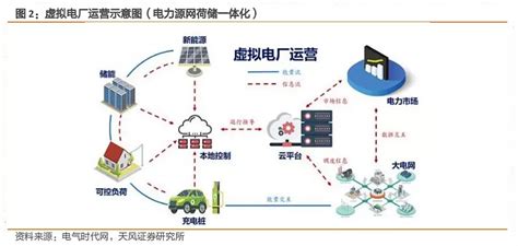 电力源网荷储一体化和多能互补是什么？ 1 电力源网荷储一体化和多能互补是什么？12月20日，河北省发改委公示《河北省2021年度电力源网荷储一体化和多能互补 雪球