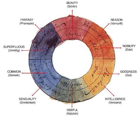 Teoria Da Cor Goethe - Teoria das cores de goethe | Coloração