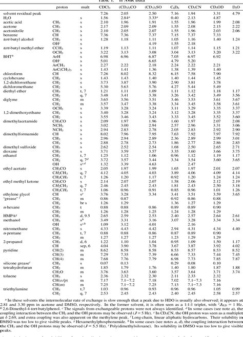 Table 1 from NMR Chemical Shifts of Common Laboratory Solvents as Trace ...