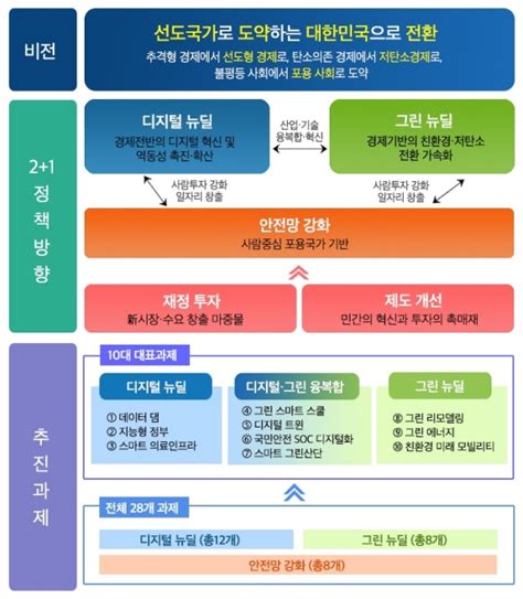 한국판 뉴딜 “그래서 한국판 뉴딜이 뭔데” 국민이 말하는 정책 뉴스 대한민국 정책브리핑