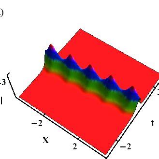 Periodic Wave Evolution The Parameters Are Assigned As A I B