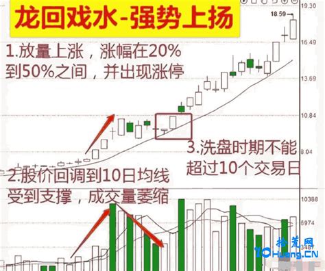 龙回戏水低吸形态（图解） 拾荒网专注股票涨停板打板技术技巧进阶的炒股知识学习网