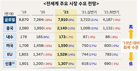 올해 글로벌 자동차 시장 7910만대 전망회복 3년 이상 걸릴 것