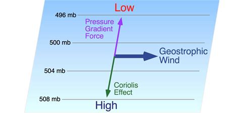 laboratory  atmosphere composition pressure  circulation
