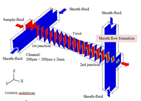 Sheath Flow Cell Microfluidic Integrated Circuits Research Laboratory