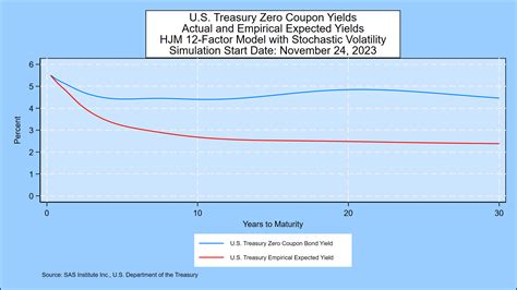 Sas Weekly Forecast November 24 2023 10 Year Treasury Most Likely Range In 10 Years Is 2 To