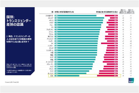 トランスジェンダーへの差別「ある」、日本は39％で26カ国中最低 イプソスlgbt調査：朝日新聞sdgs Action
