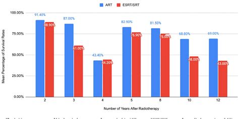 Figure From A Meta Analysis On The Use Of Radiotherapy After