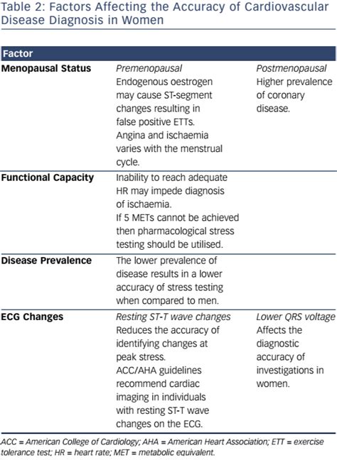 Table 2 Factors Affecting The Accuracy Of Cardiovascular Disease