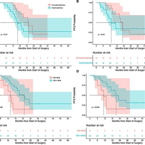 A Correlation Of Overall Survival After Tumor Resection With Early