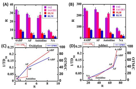 Evaluating Metabolite Related Dna Oxidation And Adduct Damage From Aryl