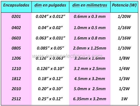 Resistencia eléctrica tipos y cálculo Pasión electrónica