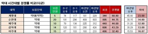 약대 2022 정시 경쟁률 결산