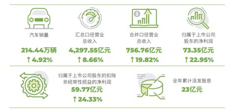 广汽集团2021年净利润增长23，合资“两田”挑大梁财经头条