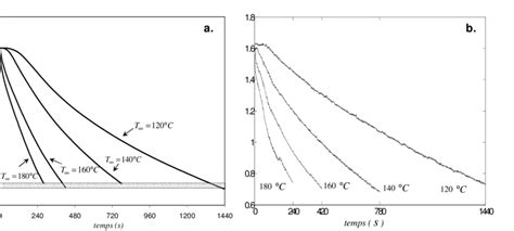 Évolution de la teneur en eau moyenne a simulées et b