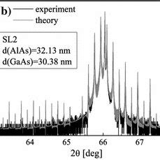 HR XRD Profiles Measured For 30 Period AlAs GaAs SLs Thicknesses Are