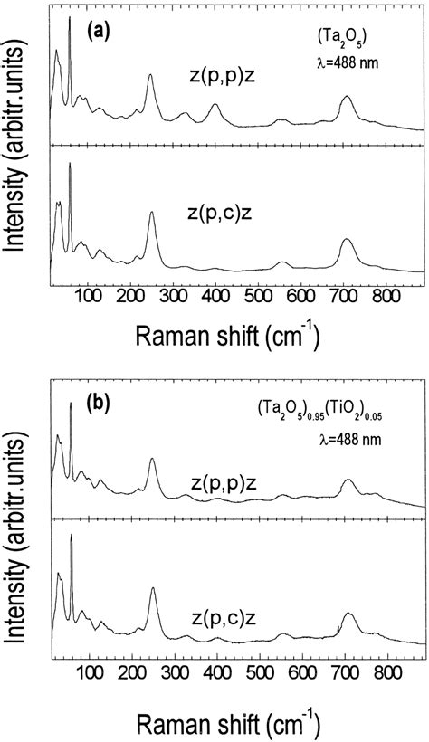 The Polarization Dependent Room Temperature Raman Spectra Of Download