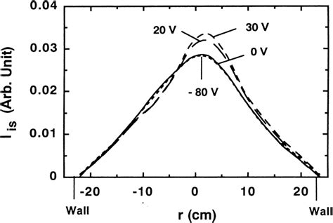 Radial Profiles Of Ion Saturation Current I Is With Various Bias Fig