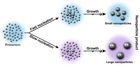 Schematic Representation Of The Nucleation And Growth Of Nanoparticles