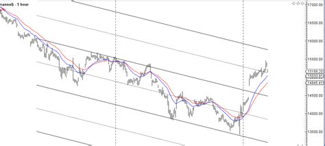 Bank Nifty Forms Hammer Weekly Forecast Brameshs Technical Analysis