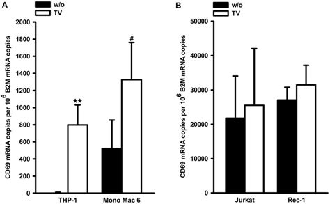 Influence Of Tgf Oh D On Cd Mrna Expression In Different