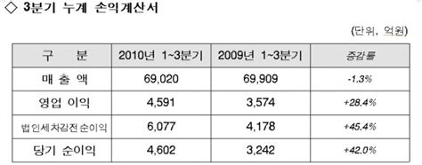 현대건설 3분기 영업익 1761억 전년比 40 증가 이투데이