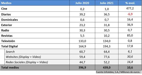 La Fede LA INVERSIÓN PUBLICITARIA CRECE UN 10 6 EN EL MES DE JULIO Y