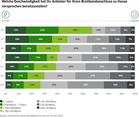 European Broadband Consumer Survey Verliert Deutschland Den